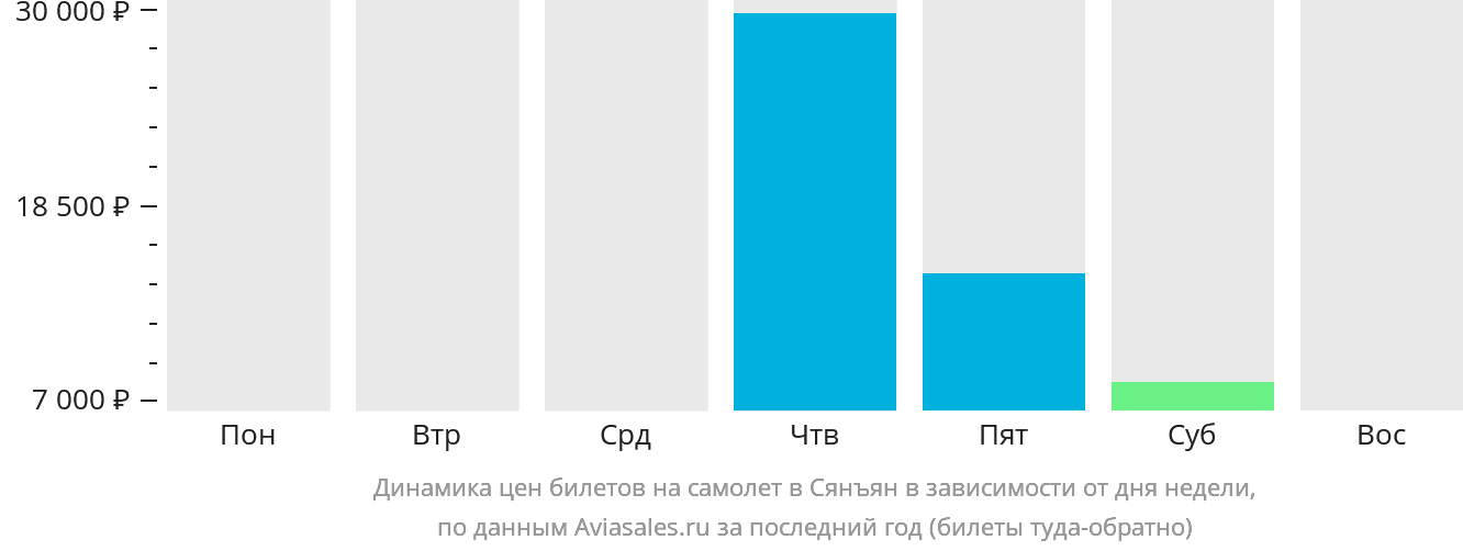 Динамика цен билетов на самолёт в Сянъян в зависимости от дня недели