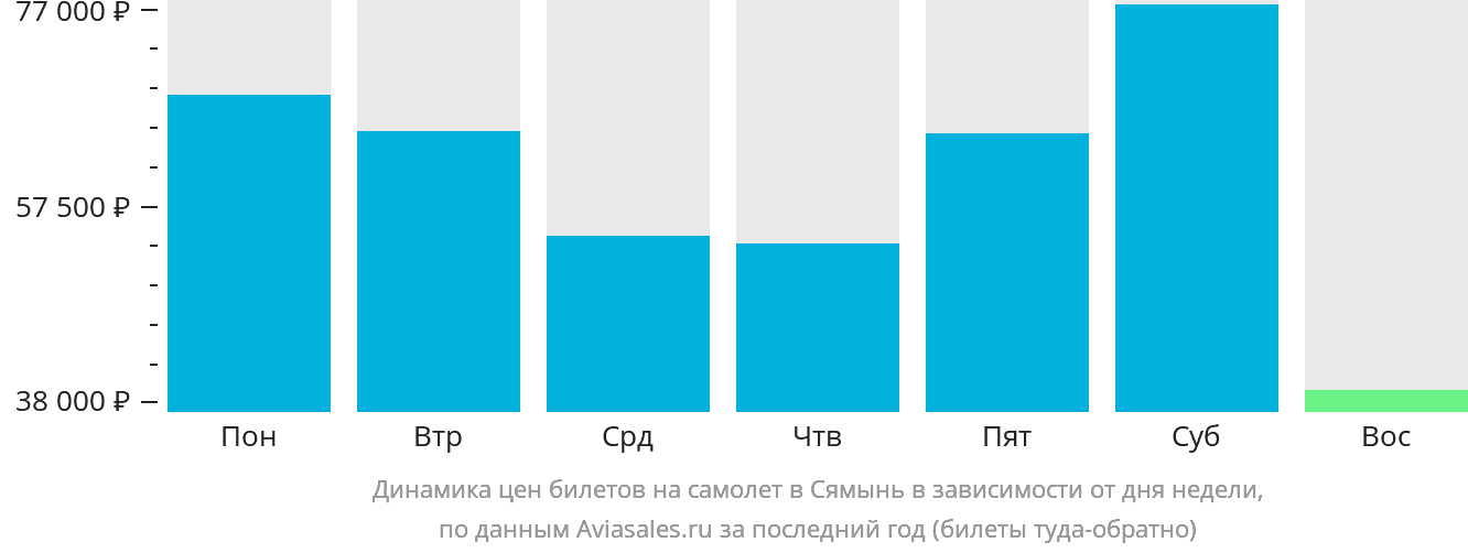 Динамика цен билетов на самолёт в Сямынь в зависимости от дня недели
