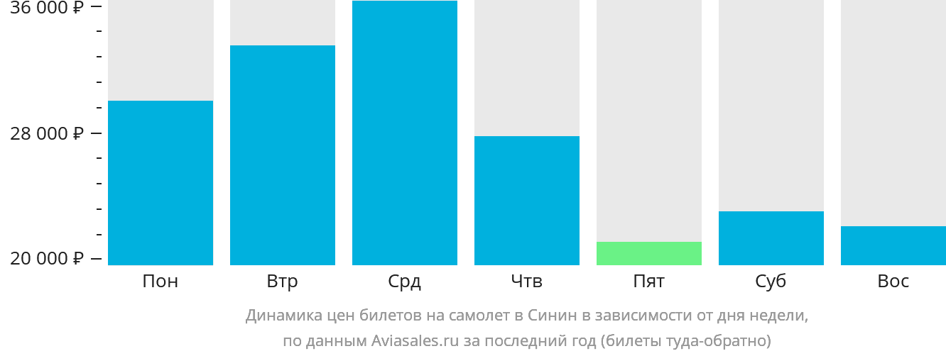 Динамика цен билетов на самолёт в Синин в зависимости от дня недели
