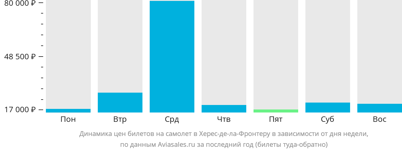 Динамика цен билетов на самолёт в Херес-де-ла-Фронтеру в зависимости от дня недели