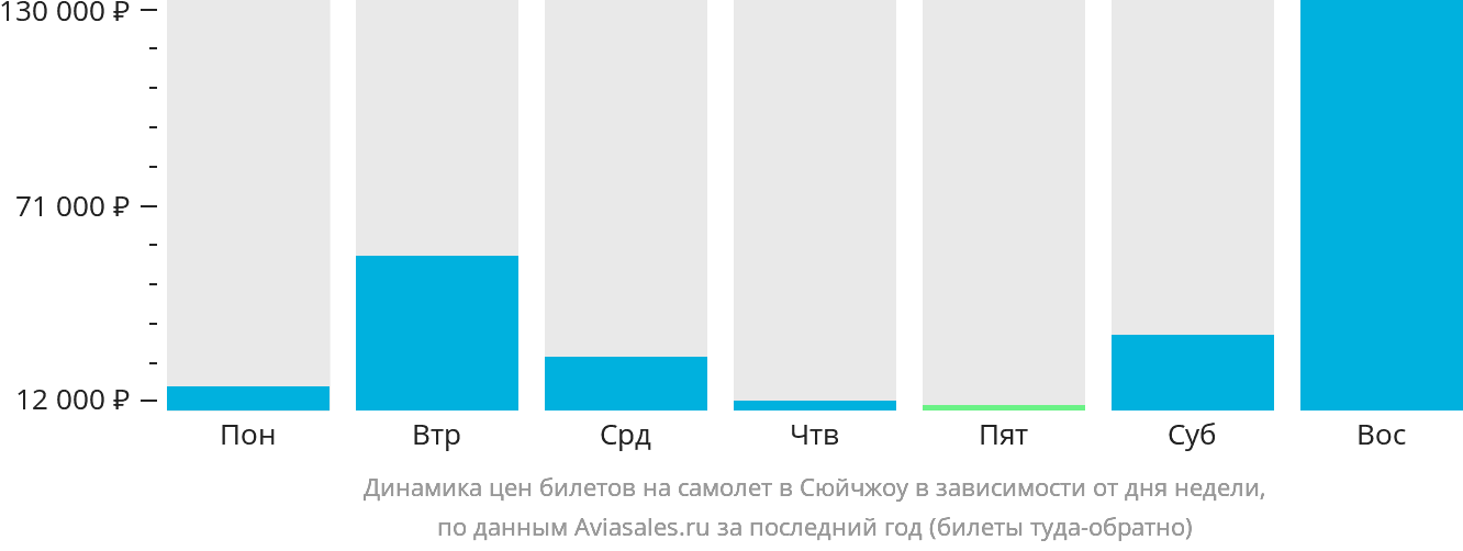 Динамика цен билетов на самолёт в Сюйчжоу в зависимости от дня недели