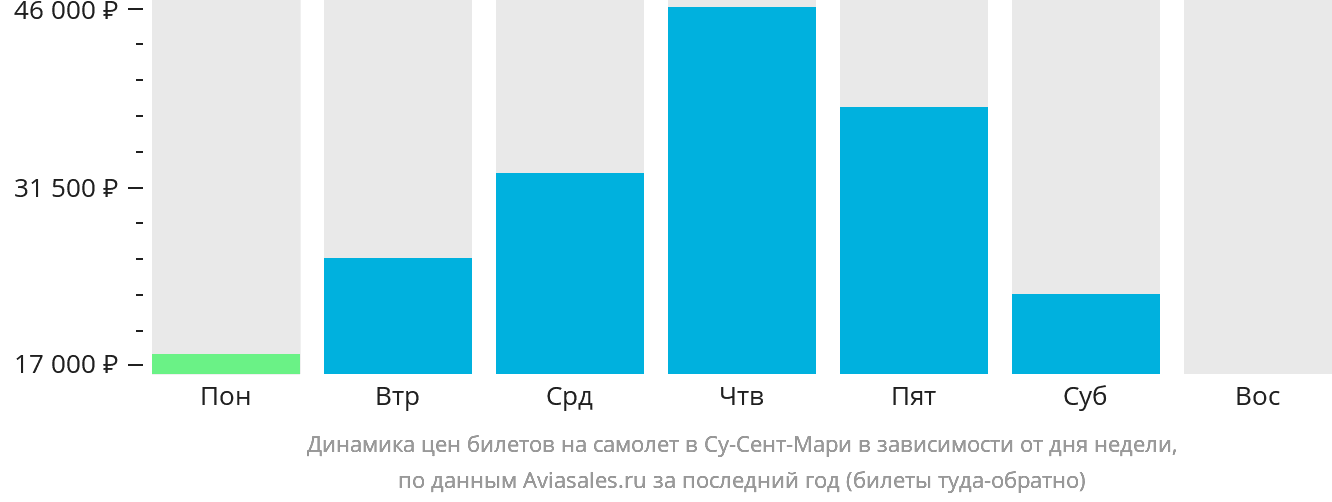 Динамика цен билетов на самолёт в Су-Сент-Мари в зависимости от дня недели