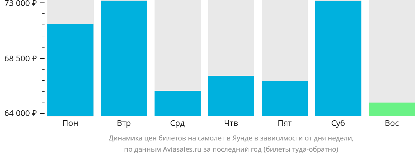 Динамика цен билетов на самолёт в Яунде в зависимости от дня недели