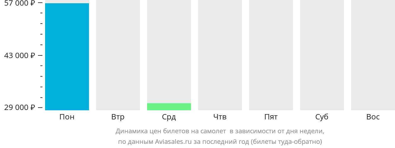Динамика цен билетов на самолёт в Аттавапискэт в зависимости от дня недели