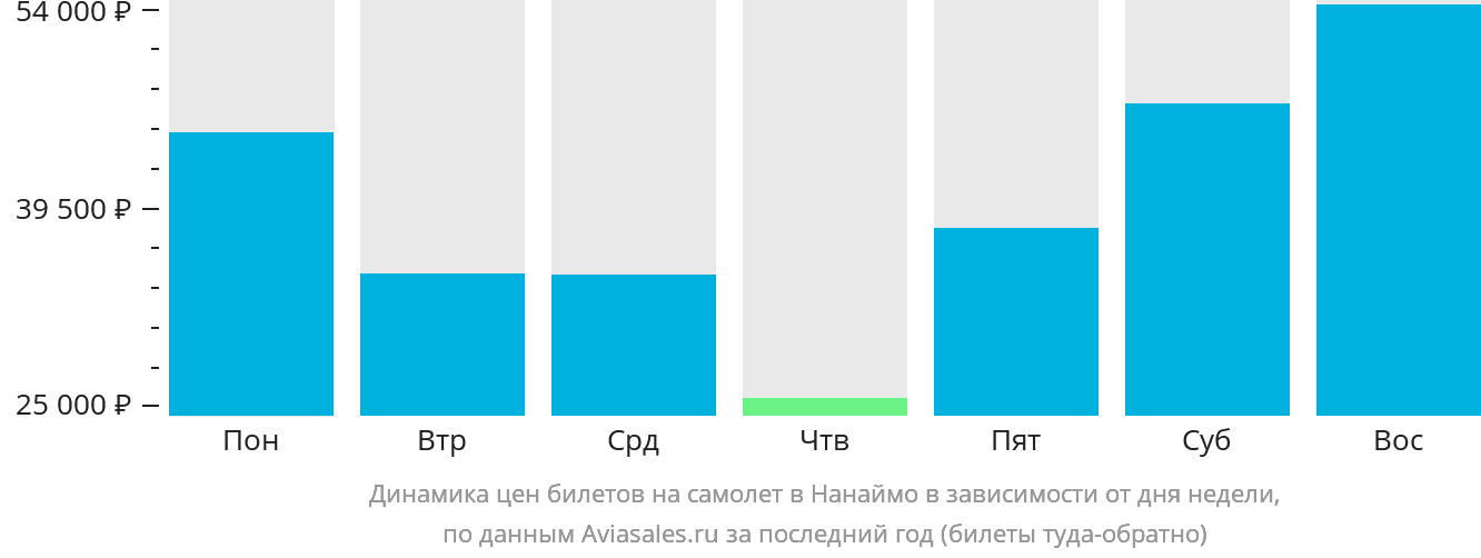 Динамика цен билетов на самолёт в Нанаймо в зависимости от дня недели