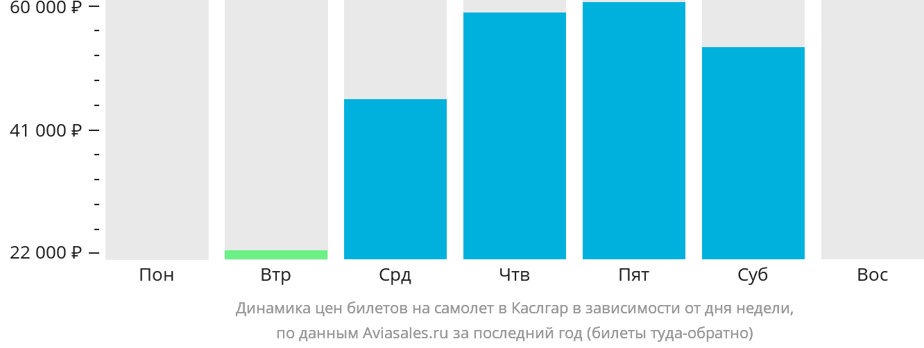 Динамика цен билетов на самолёт в Каслгар в зависимости от дня недели