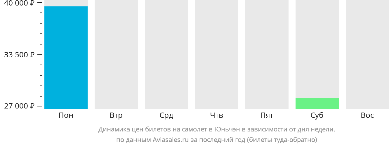 Динамика цен билетов на самолёт в Юньчэн в зависимости от дня недели