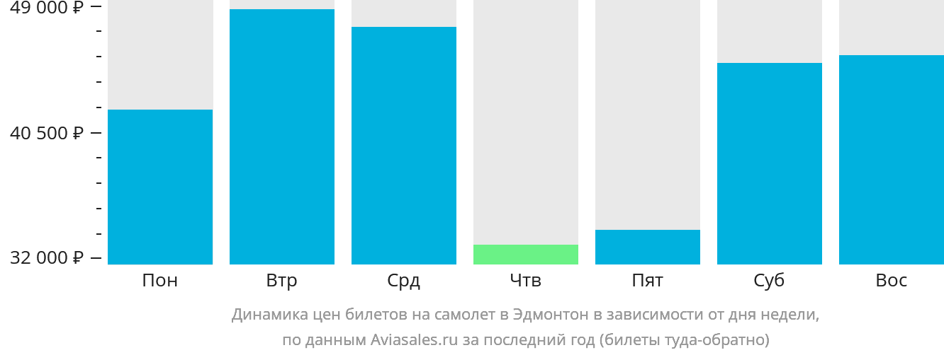 Динамика цен билетов на самолёт в Эдмонтон в зависимости от дня недели