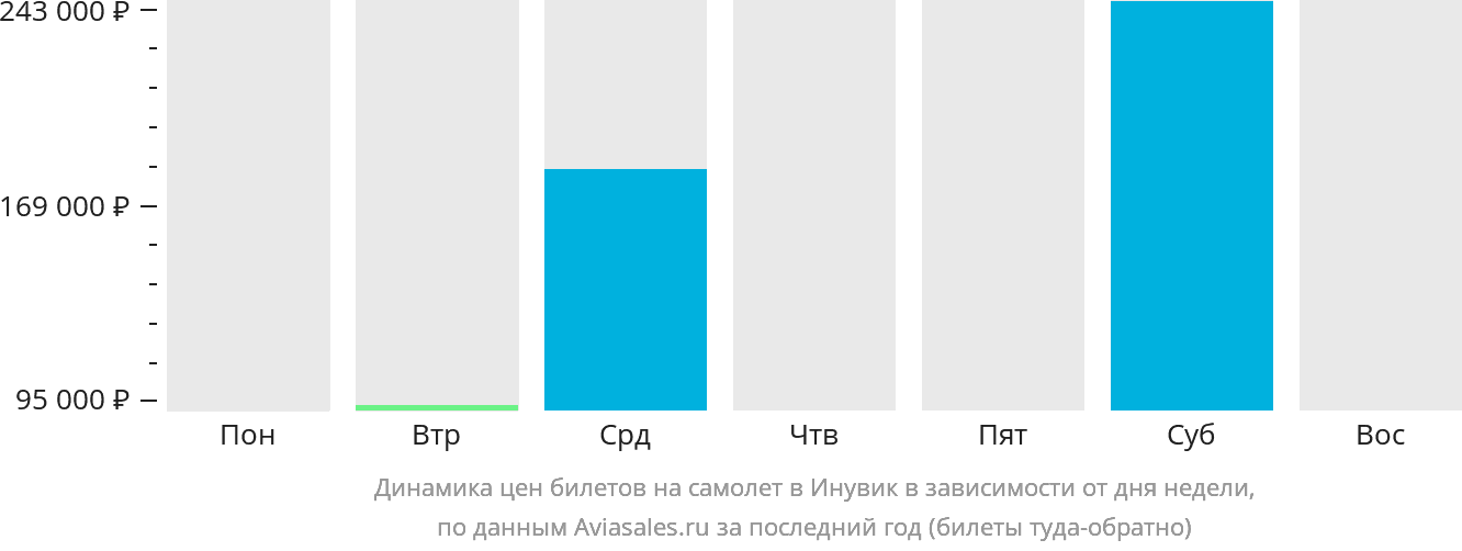 Динамика цен билетов на самолёт в Инувик в зависимости от дня недели