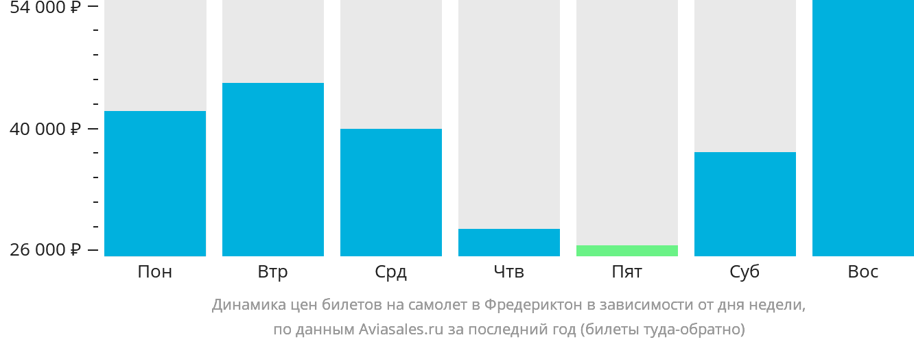 Динамика цен билетов на самолёт в Фредериктон в зависимости от дня недели