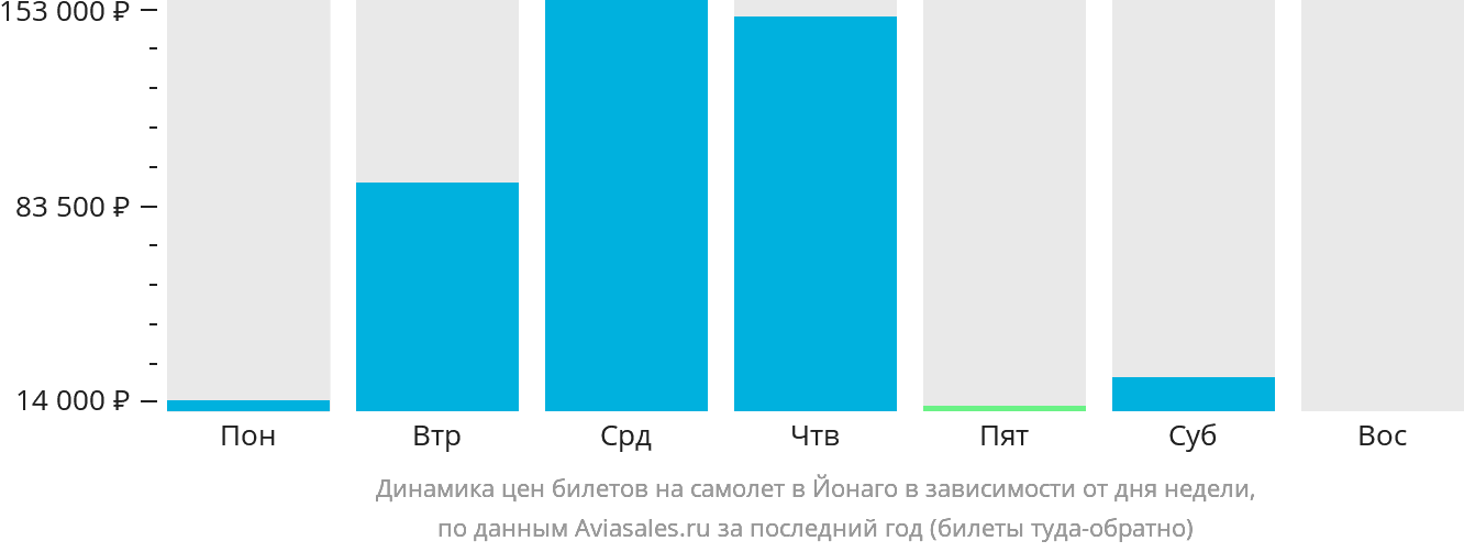 Динамика цен билетов на самолёт в Йонаго в зависимости от дня недели
