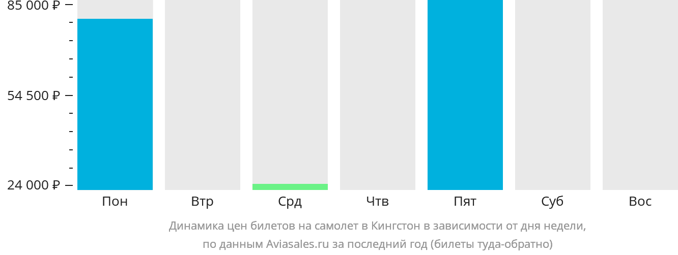 Динамика цен билетов на самолёт в Кингстон в зависимости от дня недели