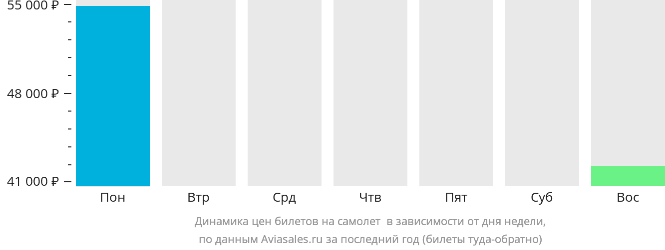 Динамика цен билетов на самолёт в Хей-Ривер в зависимости от дня недели