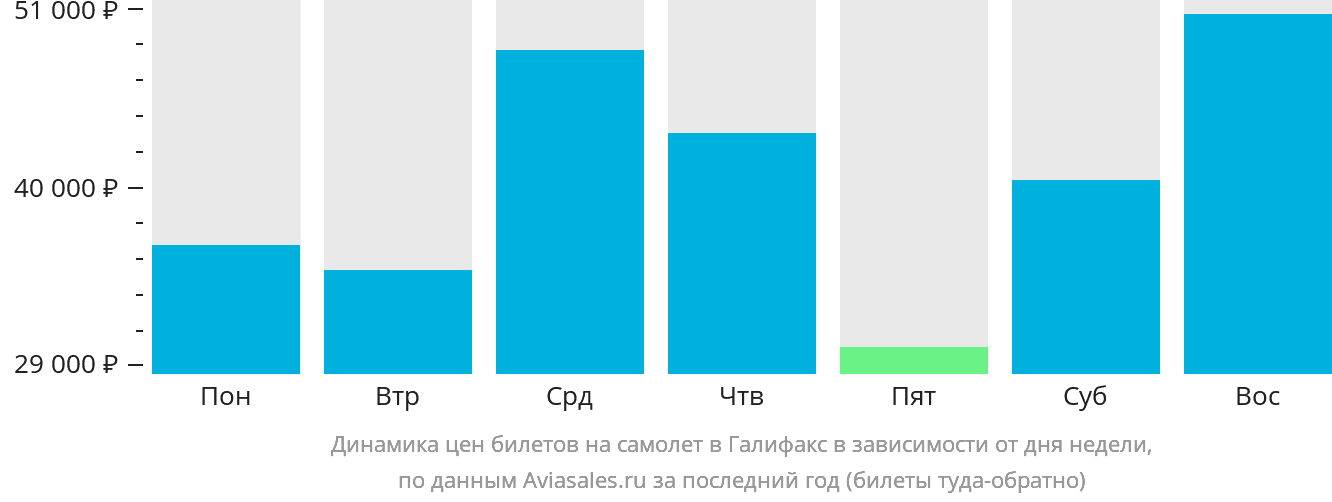 Динамика цен билетов на самолёт в Галифакс в зависимости от дня недели