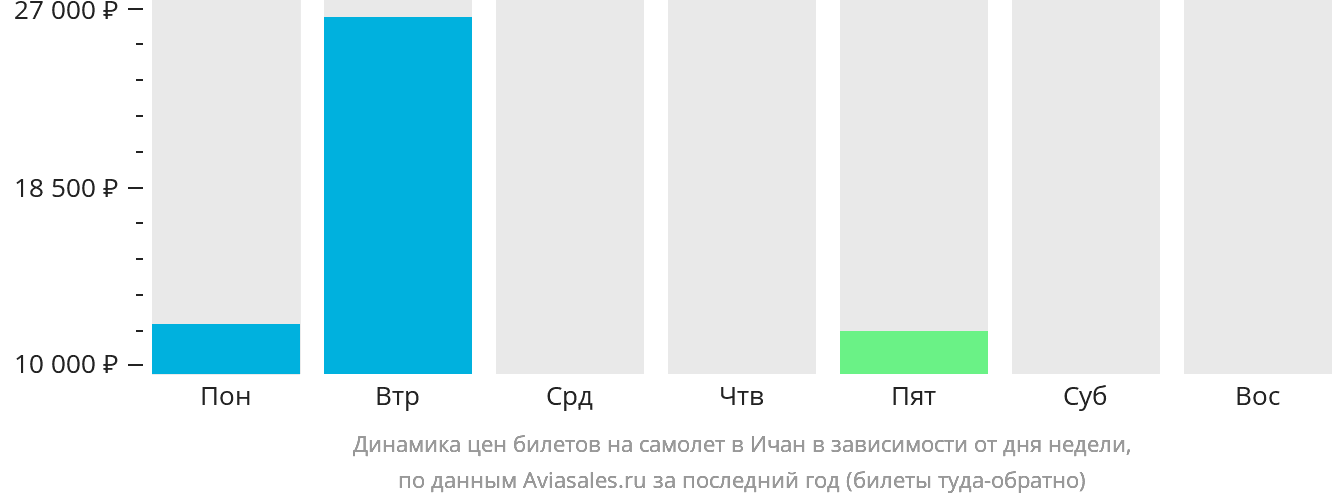 Динамика цен билетов на самолёт в Ичан в зависимости от дня недели