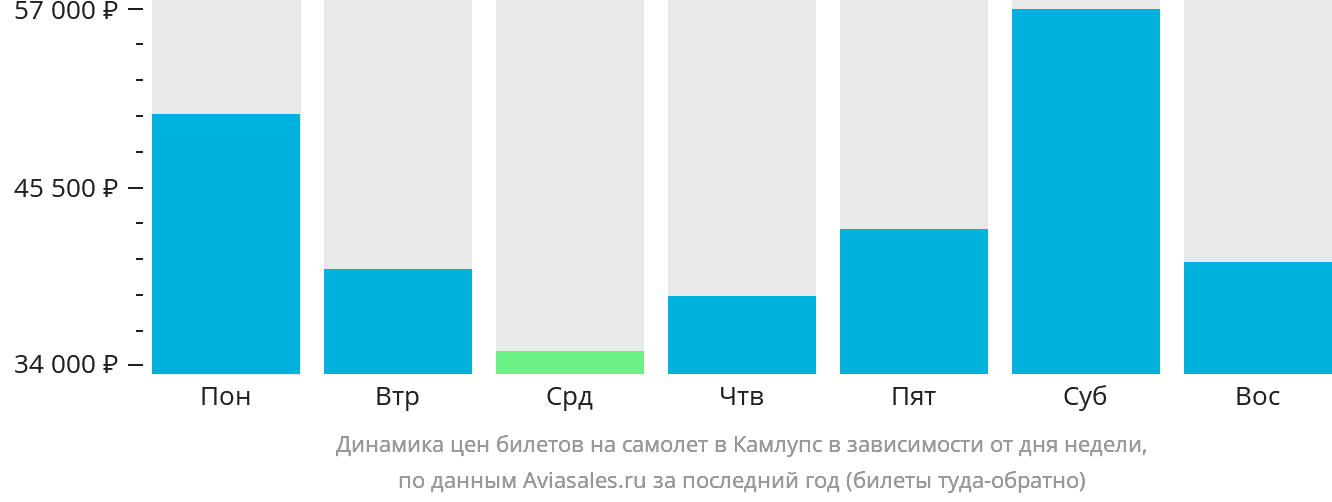 Динамика цен билетов на самолёт в Камлупс в зависимости от дня недели