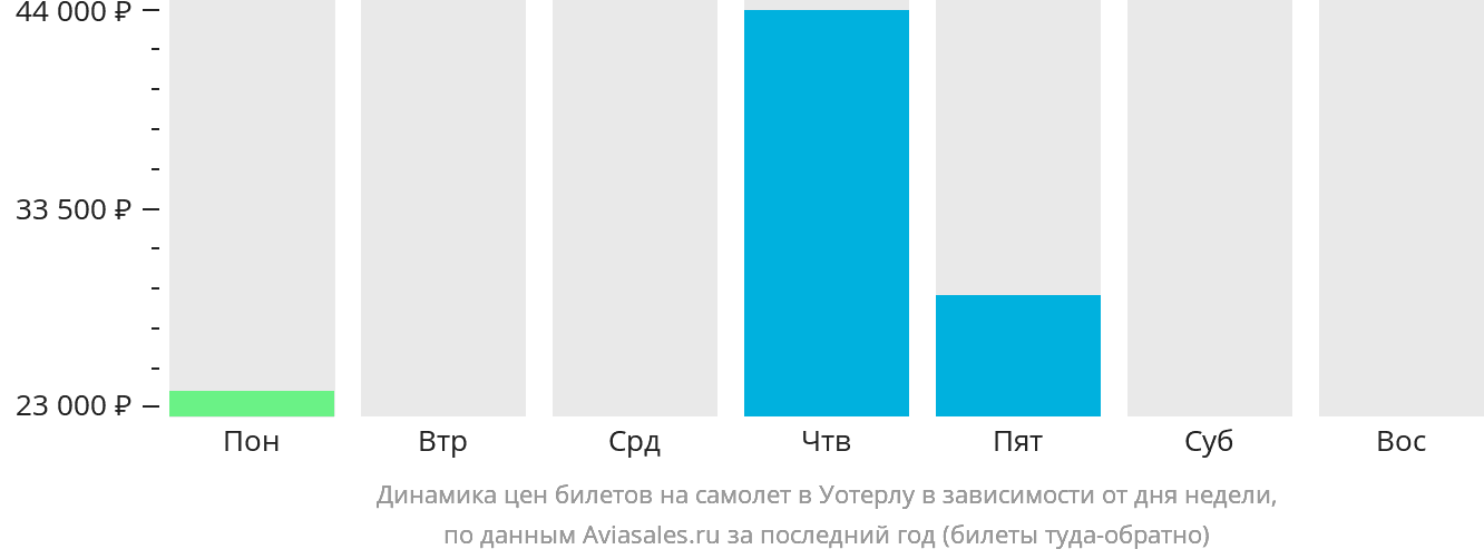 Динамика цен билетов на самолёт в Уотерлу в зависимости от дня недели