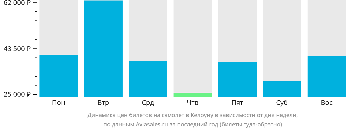 Динамика цен билетов на самолёт в Келоуну в зависимости от дня недели
