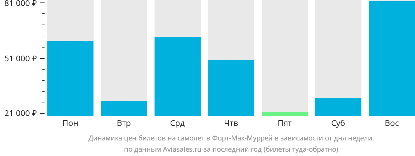 Динамика цен билетов на самолёт в Форт-Мак-Муррей в зависимости от дня недели