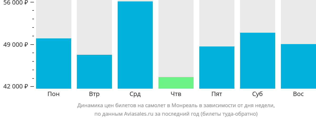 Динамика цен билетов на самолёт в Монреаль в зависимости от дня недели
