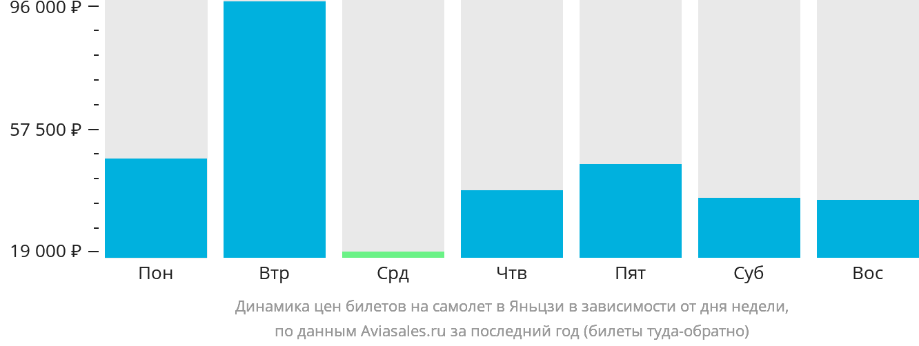 Динамика цен билетов на самолёт в Яньцзи в зависимости от дня недели