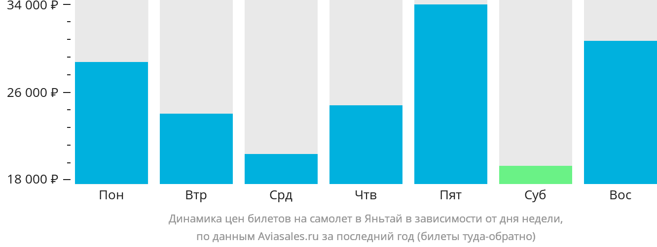 Динамика цен билетов на самолёт в Яньтай в зависимости от дня недели