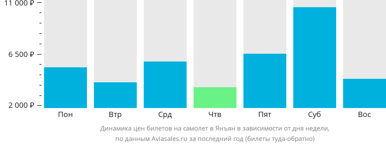 Динамика цен билетов на самолёт в Янъян в зависимости от дня недели