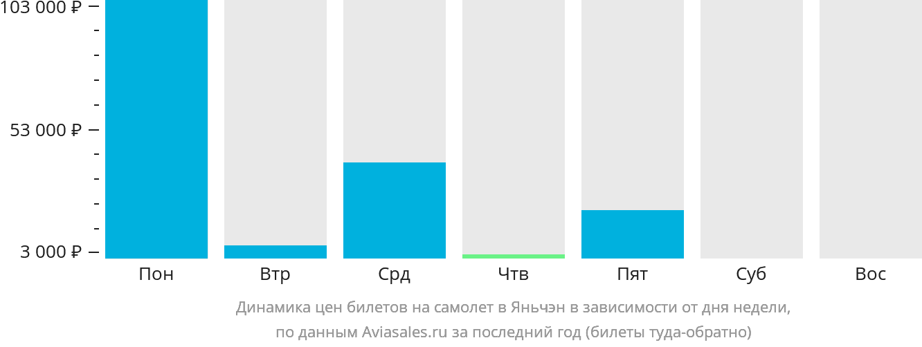 Динамика цен билетов на самолёт в Яньчэн в зависимости от дня недели