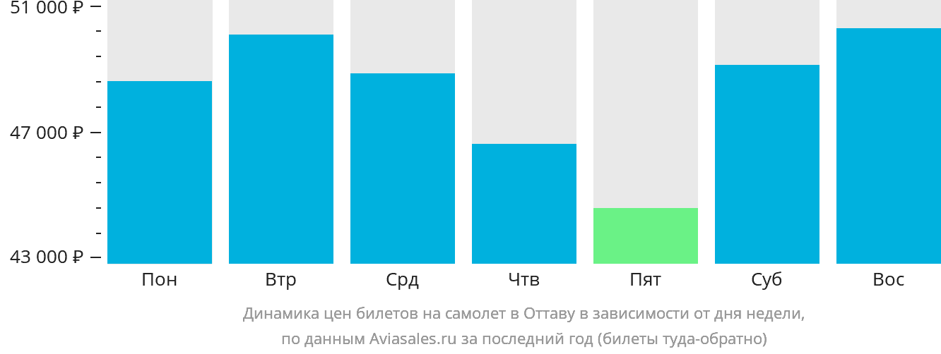 Динамика цен билетов на самолёт в Оттаву в зависимости от дня недели