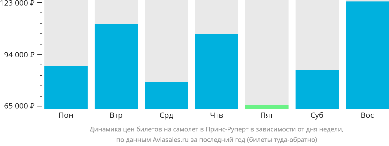 Динамика цен билетов на самолёт в Принс-Руперт в зависимости от дня недели