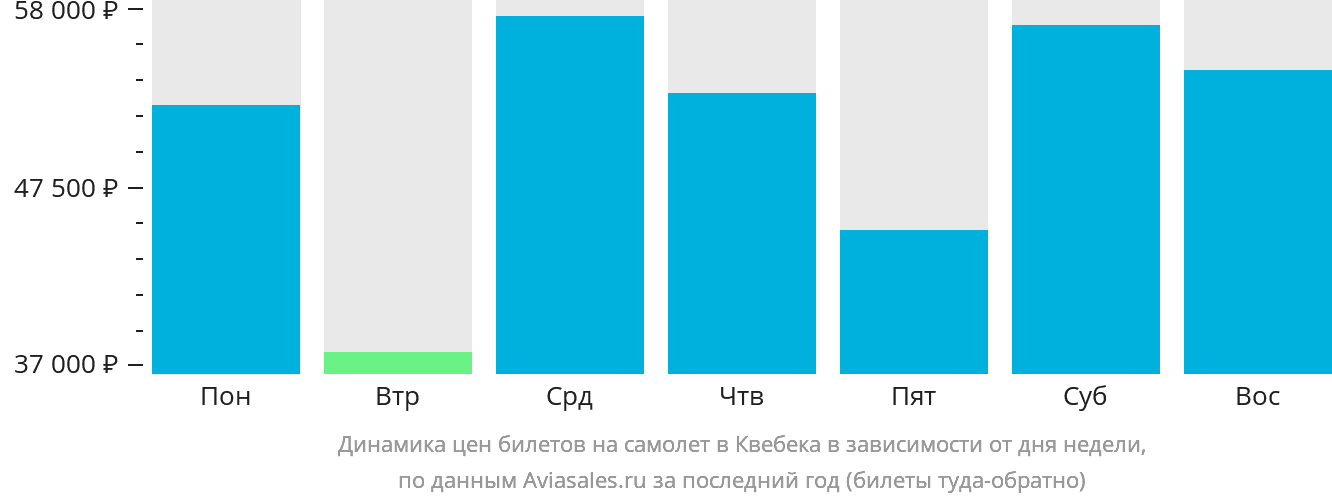 Динамика цен билетов на самолёт в Квебек в зависимости от дня недели