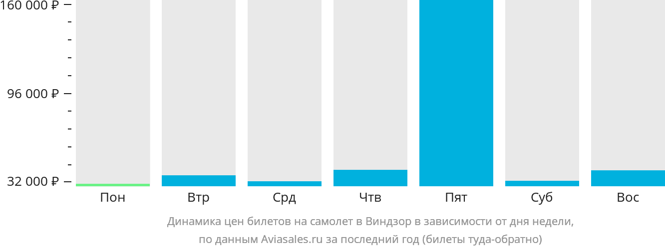 Динамика цен билетов на самолёт в Виндзор в зависимости от дня недели