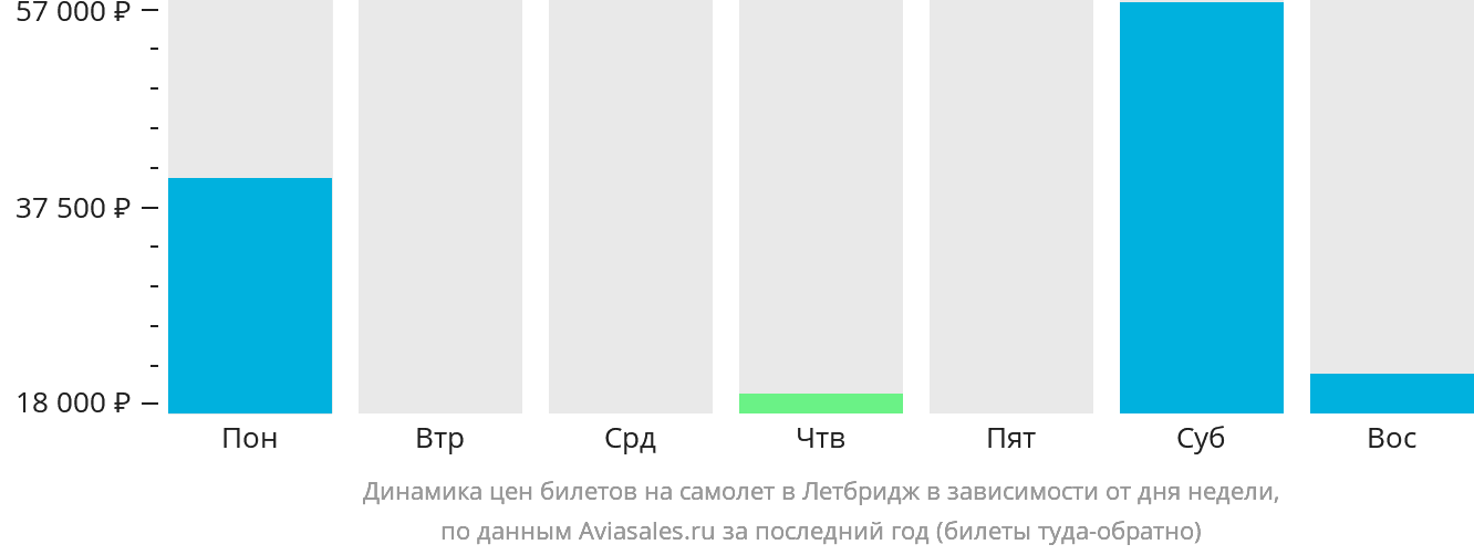 Динамика цен билетов на самолёт в Летбридж в зависимости от дня недели