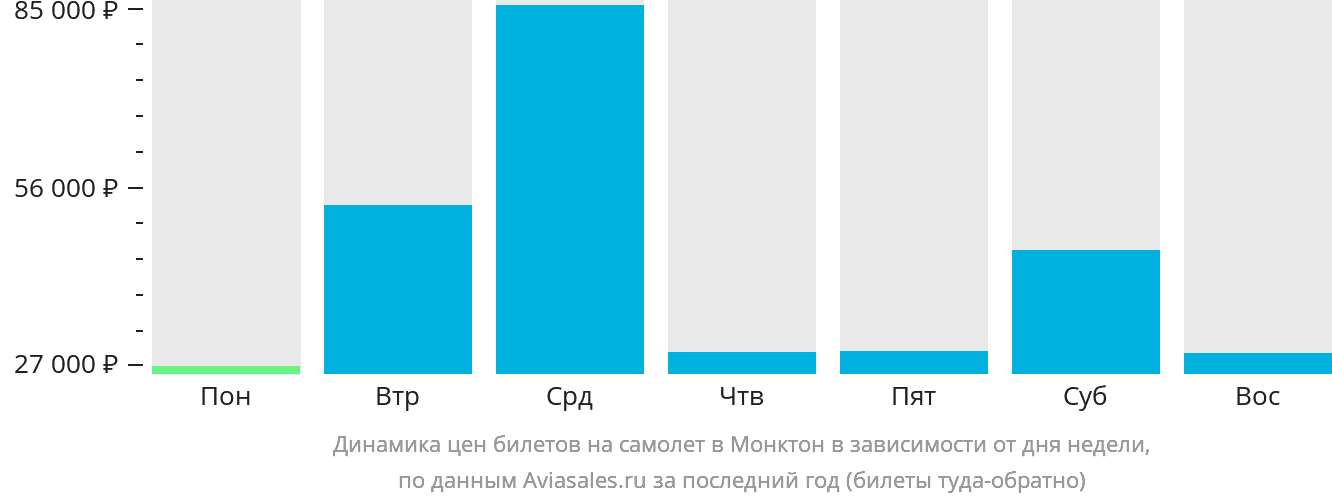 Динамика цен билетов на самолёт в Монктон в зависимости от дня недели