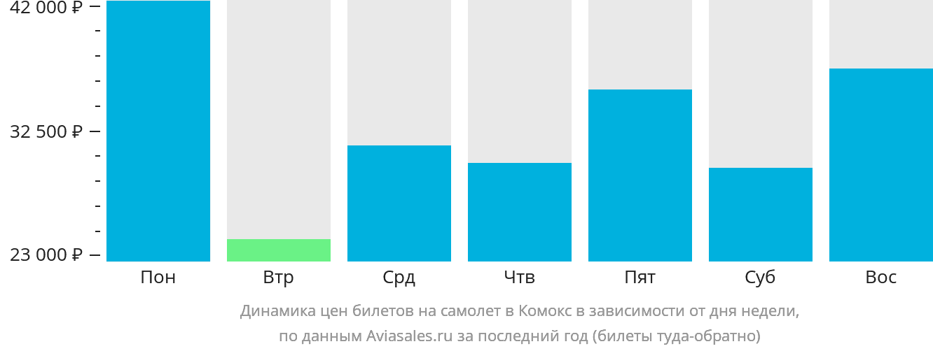 Динамика цен билетов на самолёт в Комокс в зависимости от дня недели