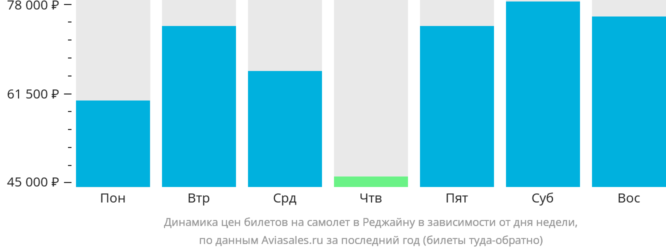 Динамика цен билетов на самолёт в Реджайну в зависимости от дня недели