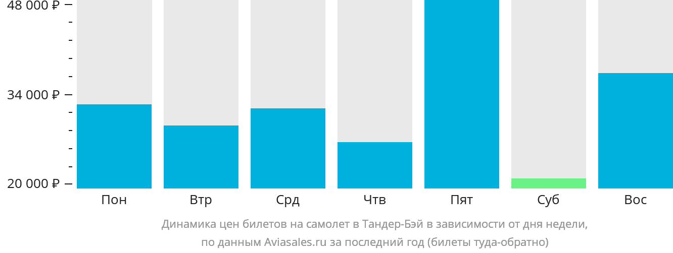 Динамика цен билетов на самолёт в Тандер-Бэй в зависимости от дня недели