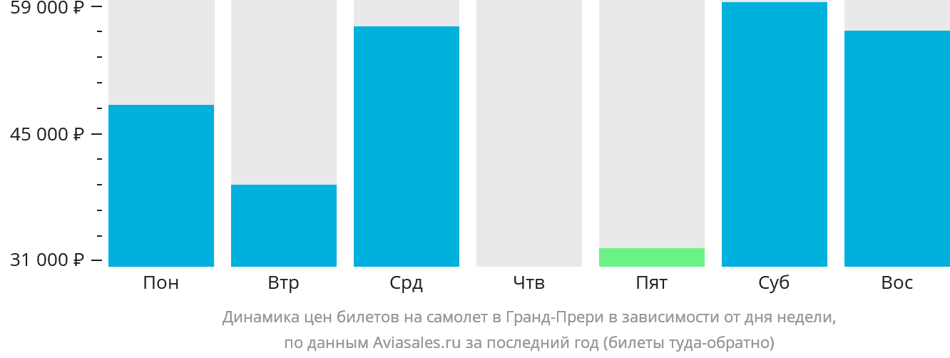 Динамика цен билетов на самолёт в Гранд-Прери в зависимости от дня недели