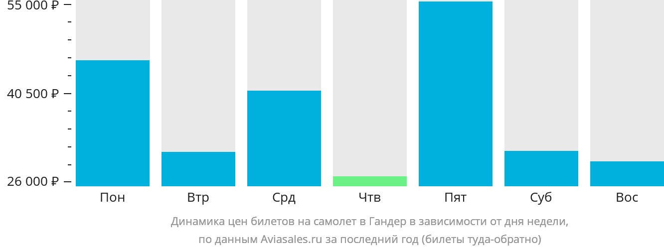 Динамика цен билетов на самолёт в Гандер в зависимости от дня недели