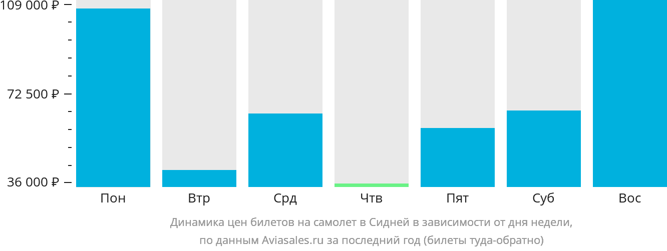 Динамика цен билетов на самолёт в Сидней в зависимости от дня недели