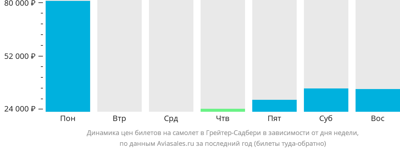 Динамика цен билетов на самолёт в Грейтер-Садбери в зависимости от дня недели