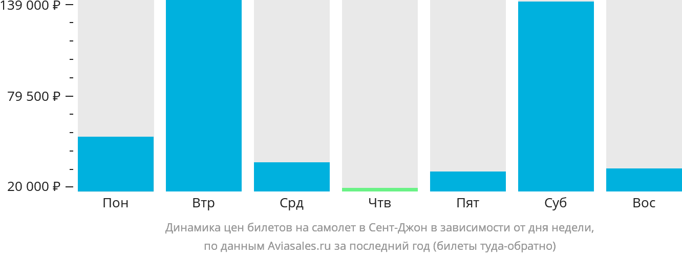 Динамика цен билетов на самолёт в Сент-Джон в зависимости от дня недели