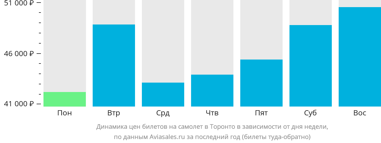 Динамика цен билетов на самолёт в Торонто в зависимости от дня недели