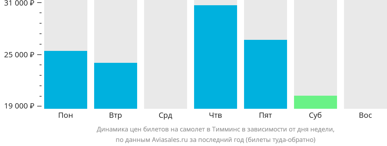 Динамика цен билетов на самолёт в Тимминс в зависимости от дня недели