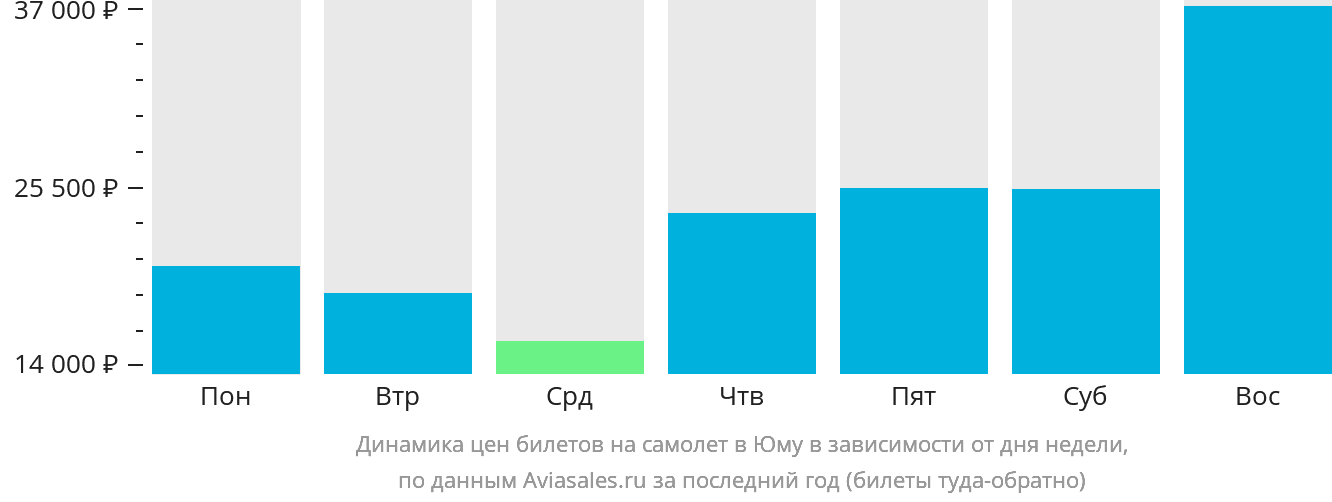 Динамика цен билетов на самолёт в Юму в зависимости от дня недели