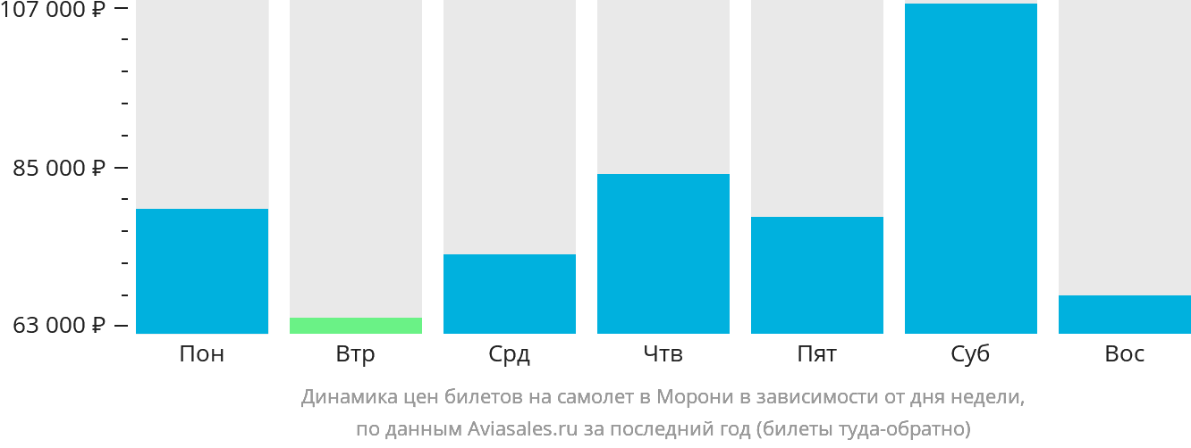 Динамика цен билетов на самолёт в Морони в зависимости от дня недели