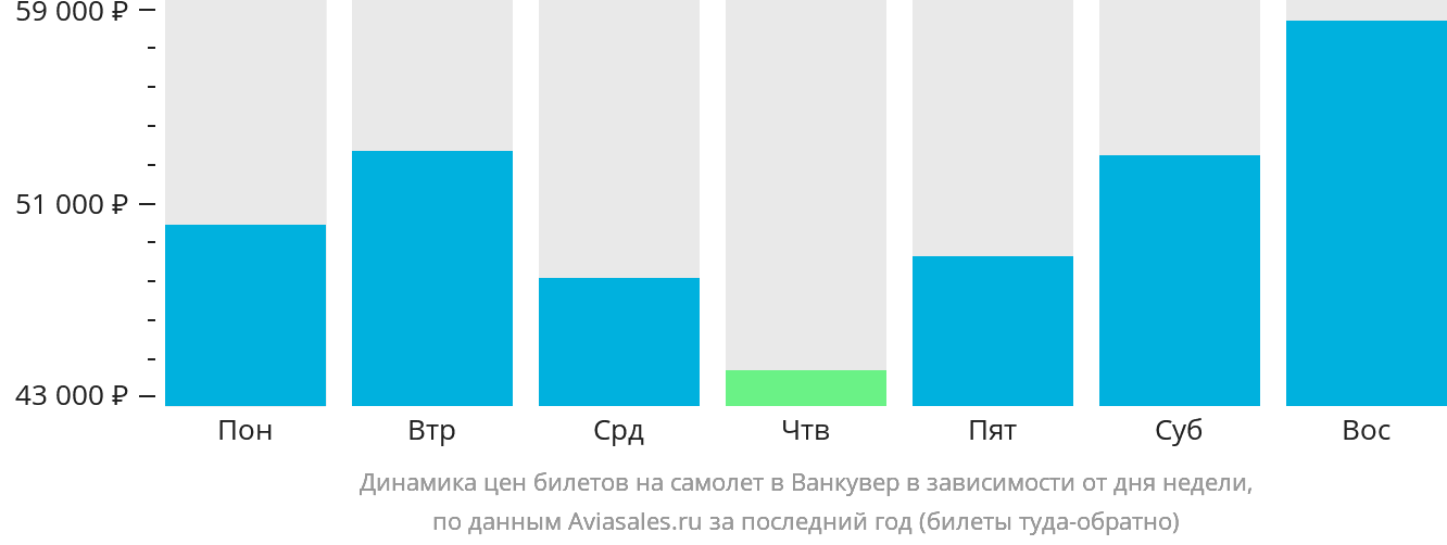 Динамика цен билетов на самолёт в Ванкувер в зависимости от дня недели