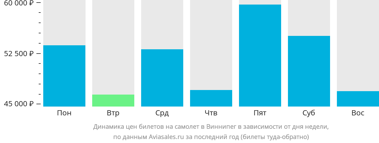 Динамика цен билетов на самолёт в Виннипег в зависимости от дня недели