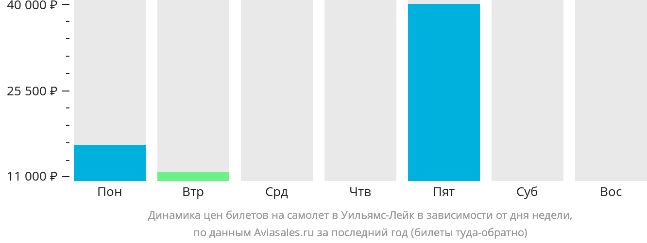 Динамика цен билетов на самолёт в Уильямс-Лейк в зависимости от дня недели