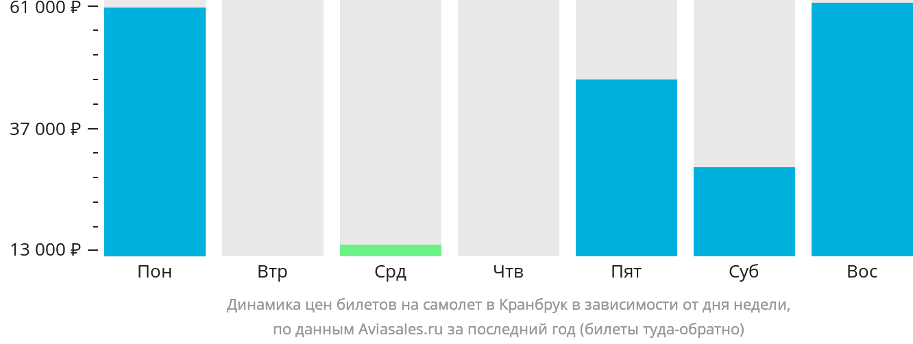 Динамика цен билетов на самолёт в Кранбрук в зависимости от дня недели
